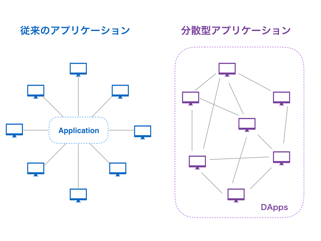 非中央集権なアプリケーションDAppsの将来性から読み解くブロックチェーン | Coin Info[コインインフォ]